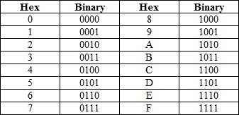 binary to hex
