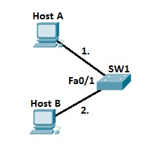 port security topology