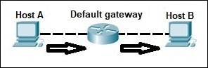 Default Gateway