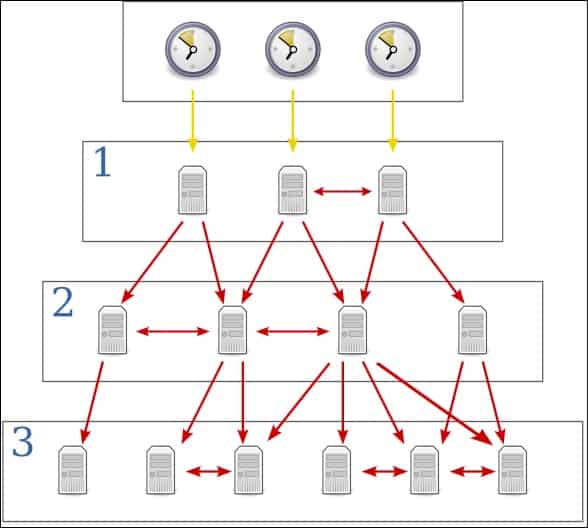 ntp server hierarchy