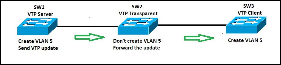 VTP Update