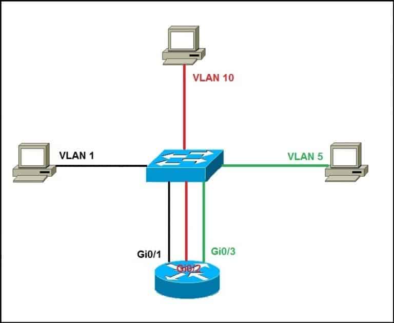 Configure interVLAN routing