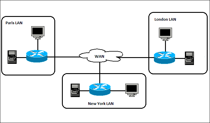 Wide Area Network example