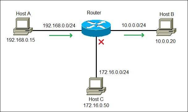 Network router explained