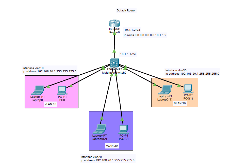 Cisco Layer 3 Switch InterVLAN Routing CCNA