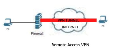 Cisco VPN - Remote Access