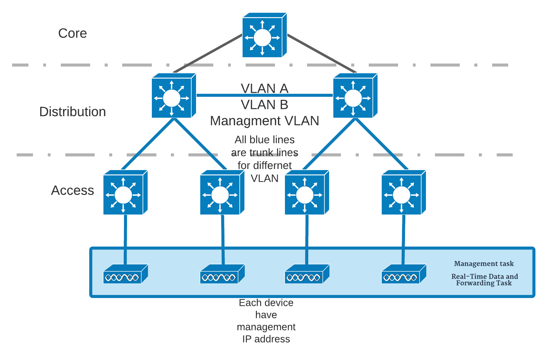 Cisco Wireless Architecture