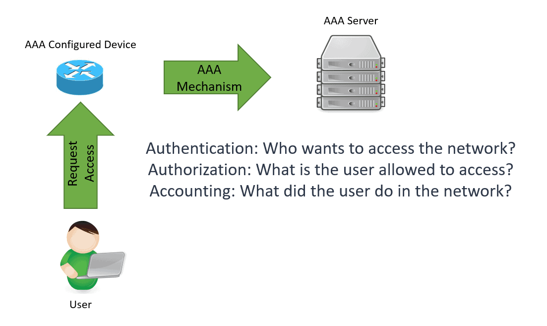 What is AAA used for Cisco?