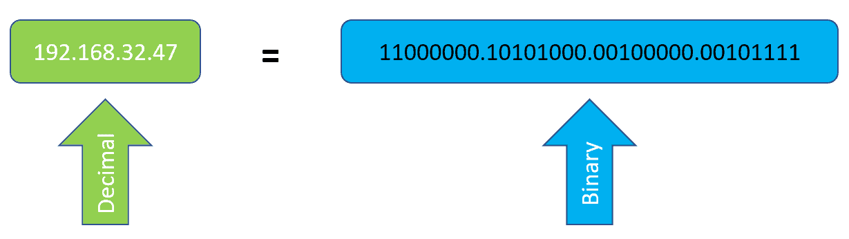 decimal to binary conversion