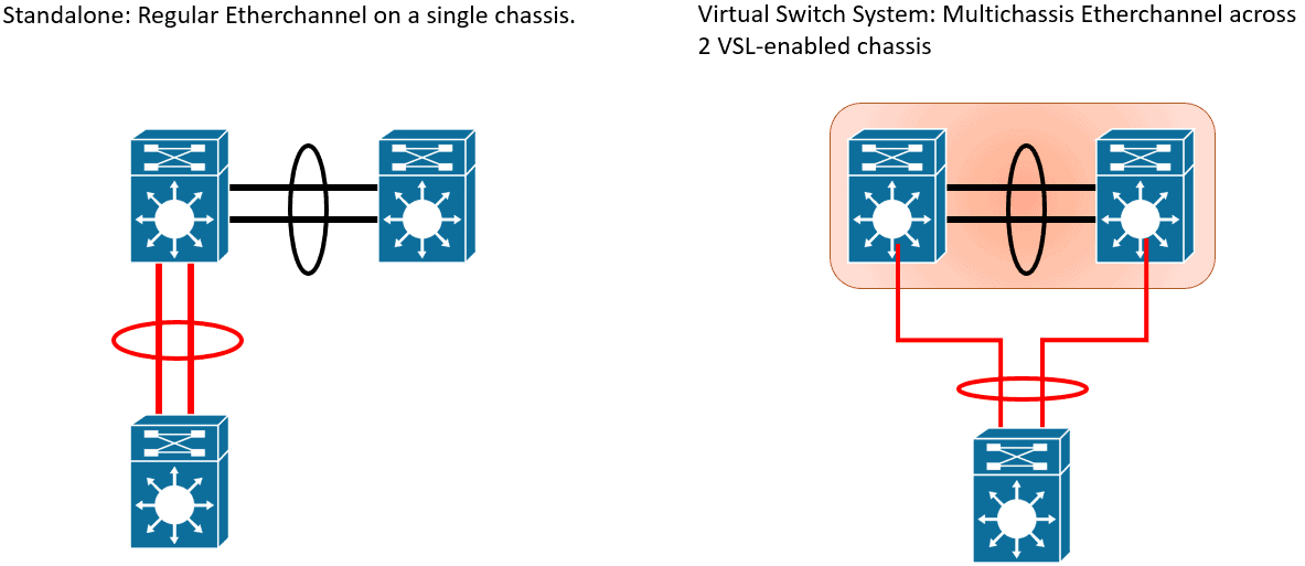 multichassis etherchannel