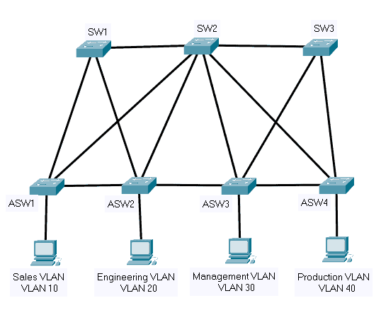 spanning tree modes