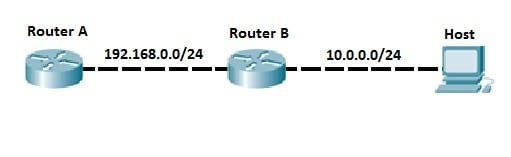 Static Route Topology