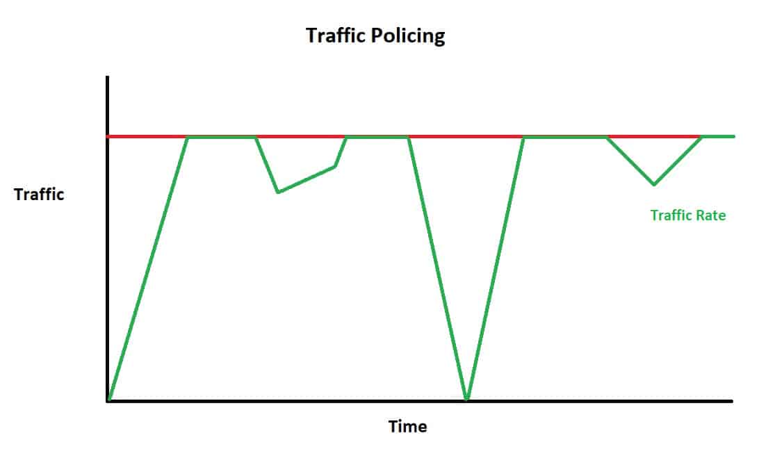 traffic policing