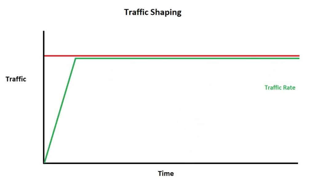 Quality of Service (QoS) Traffic Shaping and Policing Study CCNA