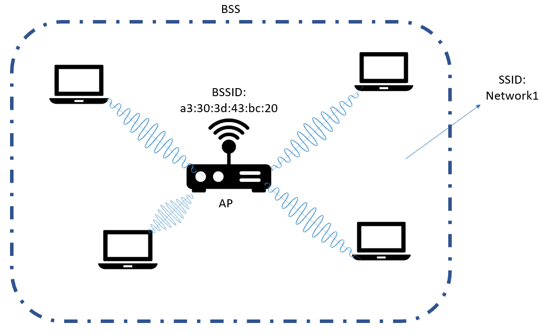 boxeo Existe comprender Wireless Access Point Operation Explained - Study CCNA